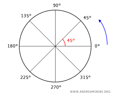 an example of measurement in degrees