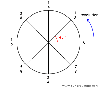 an example of measurement in revolutions