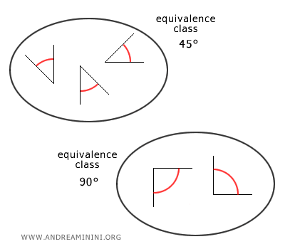 examples of equivalence classes