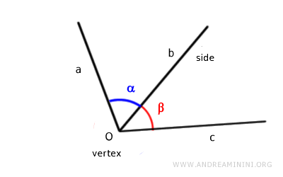 example of consecutive angles