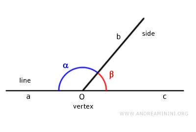 two adjacent angles