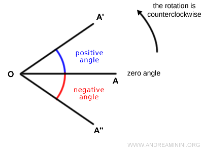 counterclockwise reference system