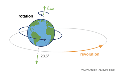 Illustration of Earth's rotation and orbital revolution