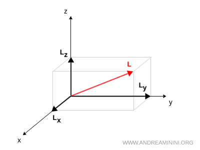 example of vector projections for angular momentum