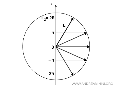 example of quantized orbital angular momentum