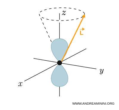 example of orbital precession