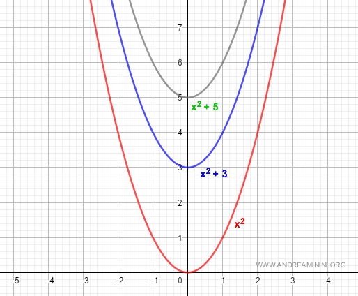 the antiderivatives of the function f(x)=2x