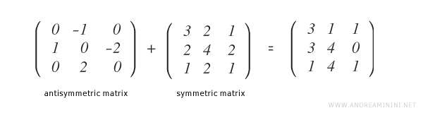 The sum of the matrices SM and ASM gives the matrix M.