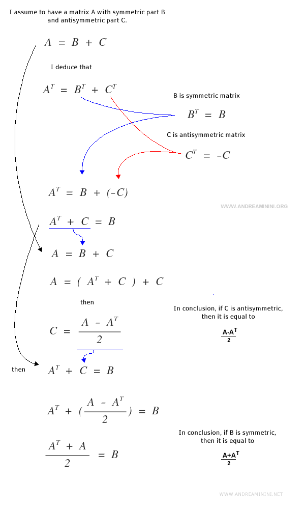Proof of the uniqueness of the symmetric and antisymmetric parts.