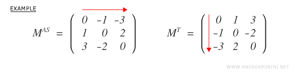 An example of an antisymmetric matrix equal to the negative of its transpose.