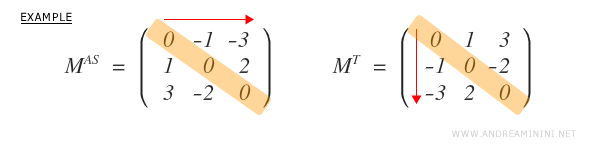 Why is the diagonal zero in antisymmetric matrices?