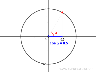 the cosine of alpha is equal to 0.5