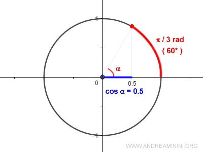 the arccosine traces an arc on the circle equal to the angle alpha