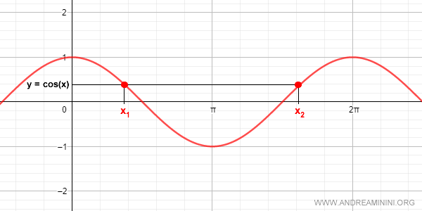 the cosine function has the same value at multiple x values