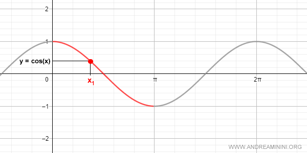 the domain of the function is restricted between zero and pi