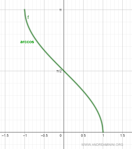 the domain of the arccosine function