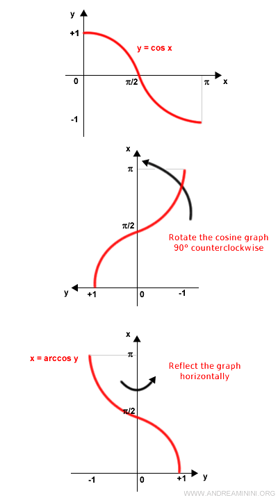 the graph of the arccosine function