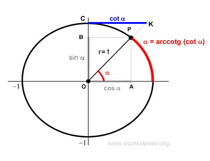 the arccotangent
