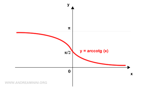 the graph of the arccotangent function