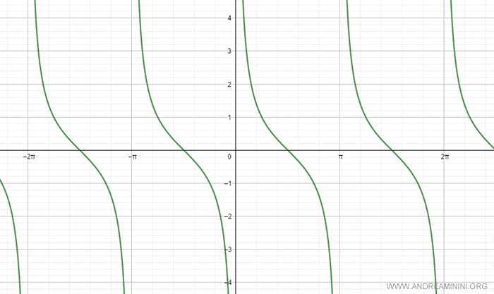 the graph of the cotangent