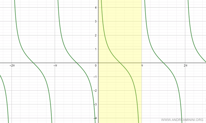 the cotangent function is bijective and invertible in a restricted interval