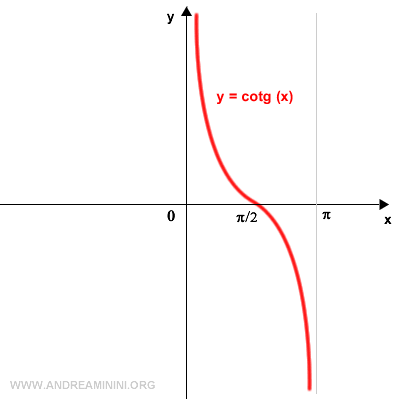the graph of the cotangent in the reduced interval