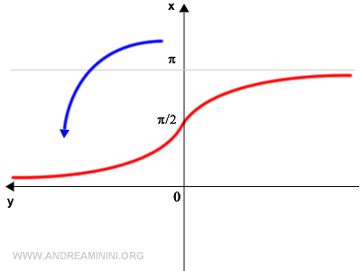 rotation of the graph by 90°
