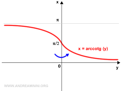 the graph of the arccotangent