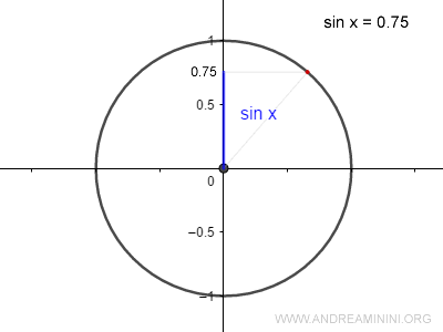 The sine of x is equal to 0.75