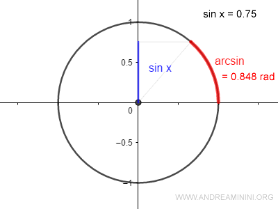 The arcsine traces an arc on the circle equal to the angle x