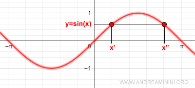 The sine function has the same value for multiple x values