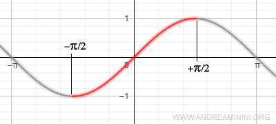 The function's domain is restricted between plus and minus pi over two