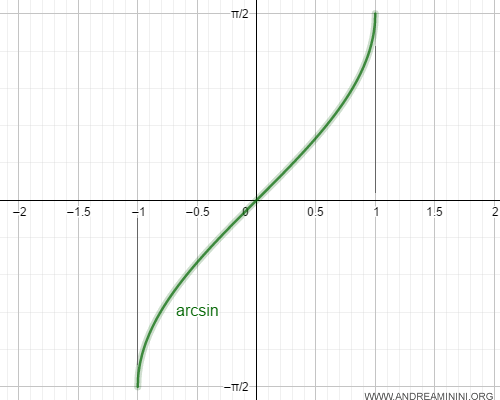 The domain of the arcsine function