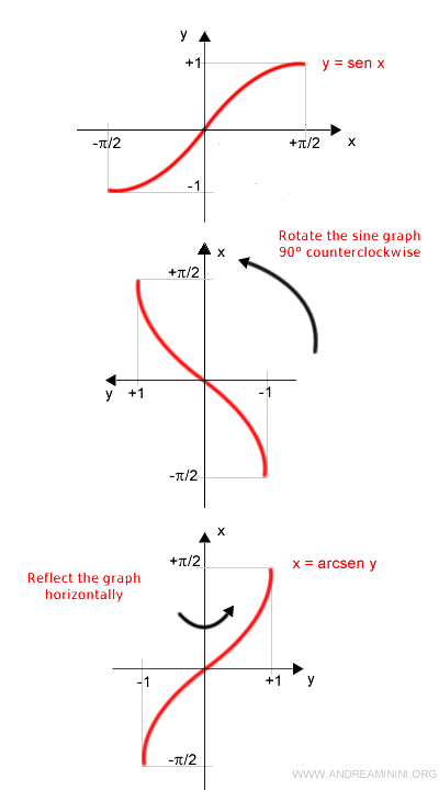 The graph of the arcsine function