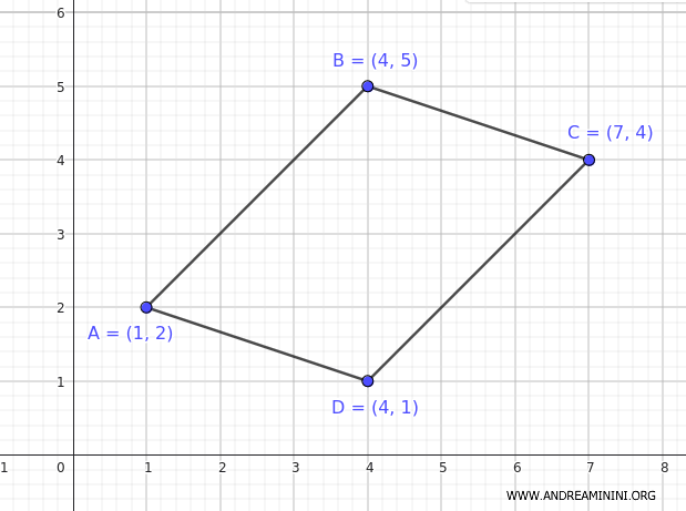 vertex coordinates of the parallelogram