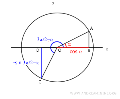 cosine of alpha equals the opposite of sine of 3π/2 minus alpha