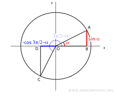 sine of alpha equals the opposite of cosine of 3π/2 minus alpha