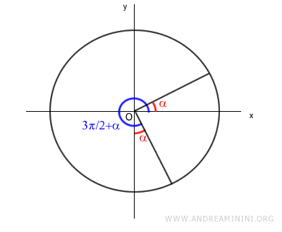 the difference between the two angles