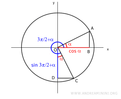 the cosine of alpha is equal to the sine of three pi over two plus alpha