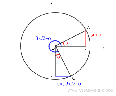 the sine of alpha is equal to the cosine of three pi over two plus alpha