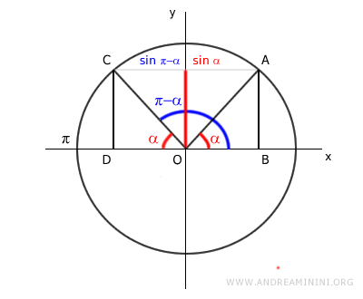 the sine of two supplementary angles is the same