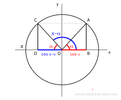 the cosine of supplementary angles
