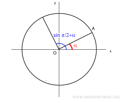 example of associated angles