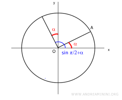 the difference between the two angles
