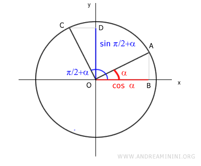 cosine of alpha is equal to sine of pi/2 plus alpha