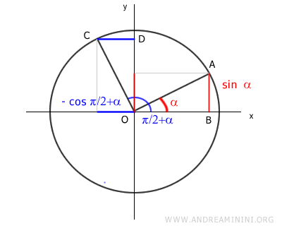 sine of alpha is equal to cosine of pi/2 plus alpha