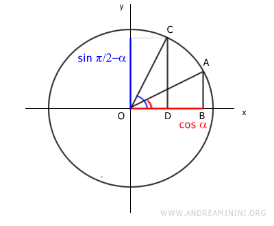 cosine of alpha equals sine of pi/2 minus alpha