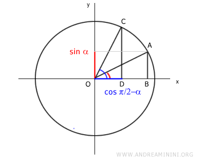 sine of alpha equals cosine of pi/2 minus alpha