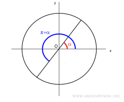 example of angles alpha and pi plus alpha
