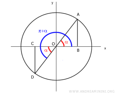 constructing two right triangles on the unit circle